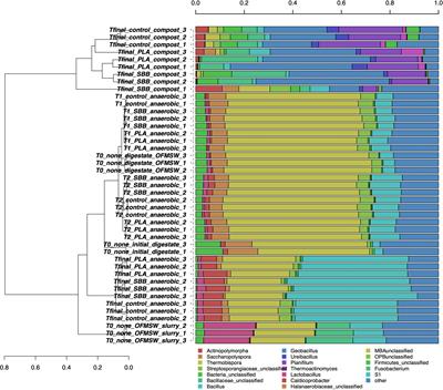 Rigid bioplastics shape the microbial communities involved in the treatment of the organic fraction of municipal solid waste